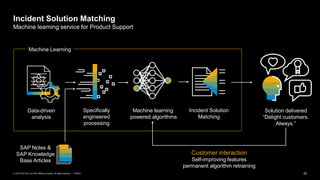 SAP TechEd 2019 AI Driven Automation at SAP Product Support (Session DS98095)