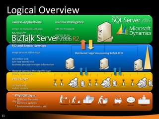 Logical Overview Distributed ’edge’sites running BizTalk RFID Device Layer RFID fixed and mobile readers Barcode scanners PLCs, etc. Physical Layer RFID tags, barcodes Biometric systems Environmental sensors, etc. RFID and Sensor Services Manage devices at the edge  Add context and turn raw events into business-process–relevant information Interpret events at the edge through filters, rules a alerts Business Intelligence BAM for Process BI  SQL/SQL BI for data analytics Business Applications Connect to multiple LOB apps Orchestrate business process Apply business logic  