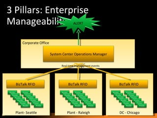 3 Pillars: Enterprise Manageability Plant- Seattle Plant - Raleigh DC - Chicago Corporate Office  Real time management events BizTalk RFID Reader Reader Reader Reader Reader Reader Printer Printer Printer Printer Printer Printer BizTalk RFID Reader Reader Reader Reader Reader Reader Printer Printer Printer Printer Printer Printer BizTalk RFID Reader Reader Reader Reader Reader Reader Printer Printer Printer Printer Printer Printer System Center Operations Manager ALERT 