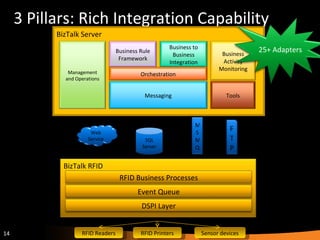 3 Pillars: Rich Integration Capability RFID Readers RFID Printers Sensor devices BizTalk Server Management and Operations Business Rule Framework Business to Business Integration Business Activity Monitoring Messaging Orchestration Tools BizTalk RFID DSPI Layer Event Queue RFID Business Processes Web Service SQL Server MSMQ FTP 25+ Adapters 