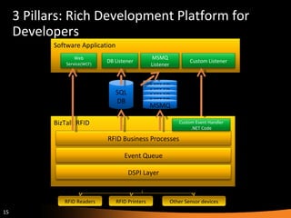 3 Pillars: Rich Development Platform for Developers RFID Readers RFID Printers Other Sensor devices BizTalk RFID Software Application SQL DB Custom Listener DSPI Layer Event Queue RFID Business Processes Web Service (WCF) Custom Event Handler .NET Code DB Listener MSMQ MSMQ MSMQ MSMQ MSMQ MSMQ Listener 