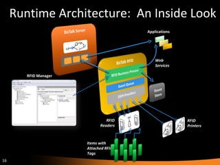 Runtime Architecture:  An Inside Look RFID Manager RFID Printers Items with Attached RFID Tags Applications Web Services RFID Readers 