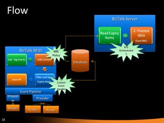 Flow BRE Policy C# Custom Event Handler BTS Orchestration BizTalk RFID Event Pipeline Reader Provider Reader Provider Reader BizTalk Server Database 