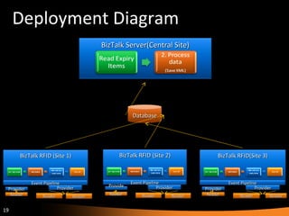 Deployment Diagram BizTalk RFID (Site 1) Event Pipeline Reader Provider Reader Provider Reader Database BizTalk Server(Central Site) BizTalk RFID (Site 2) Event Pipeline Reader Provider Reader Provider Reader BizTalk RFID(Site 3) Event Pipeline Reader Provider Reader Provider Reader 