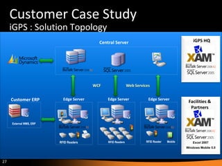 Customer Case Study iGPS : Solution Topology Central Server Edge Server Edge Server Edge Server Excel 2007 Windows Mobile 5.0 Customer ERP iGPS HQ Facilities & Partners RFID Readers RFID Readers RFID Reader Mobile External WMS, ERP 