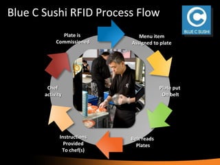 Blue C Sushi RFID Process Flow Plate is  Commissioned Menu item Assigned to plate Plate put  On belt Belt reads  Plates Instructions Provided To chef(s) Chef  activity 