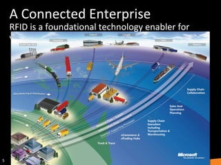 A Connected Enterprise RFID is a foundational technology enabler for visibility 