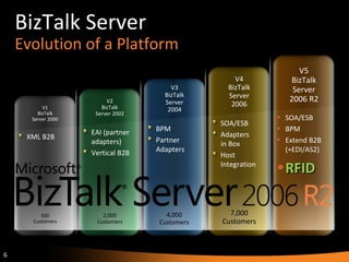 BizTalk Server Evolution of a Platform XML B2B EAI (partner adapters) Vertical B2B BPM Partner Adapters SOA/ESB Adapters in Box Host Integration SOA/ESB  BPM Extend B2B (+EDI/AS2) RFID V5 BizTalk Server 2006 R2 V4 BizTalk Server 2006 V3 BizTalk Server 2004 V2 BizTalk Server 2002 V1 BizTalk Server 2000 500 Customers 2,000 Customers 4,000 Customers 7,000 Customers 