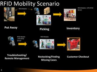 RFID Mobility Scenario Put Away RFID Mobile Picking RFID Mobile + BTS RFID Server Restocking/Finding Missing Cases Troubleshooting/ Remote Management Customer Checkout RFID Mobile + BTS RFID Server RFID Mobile Inventory 