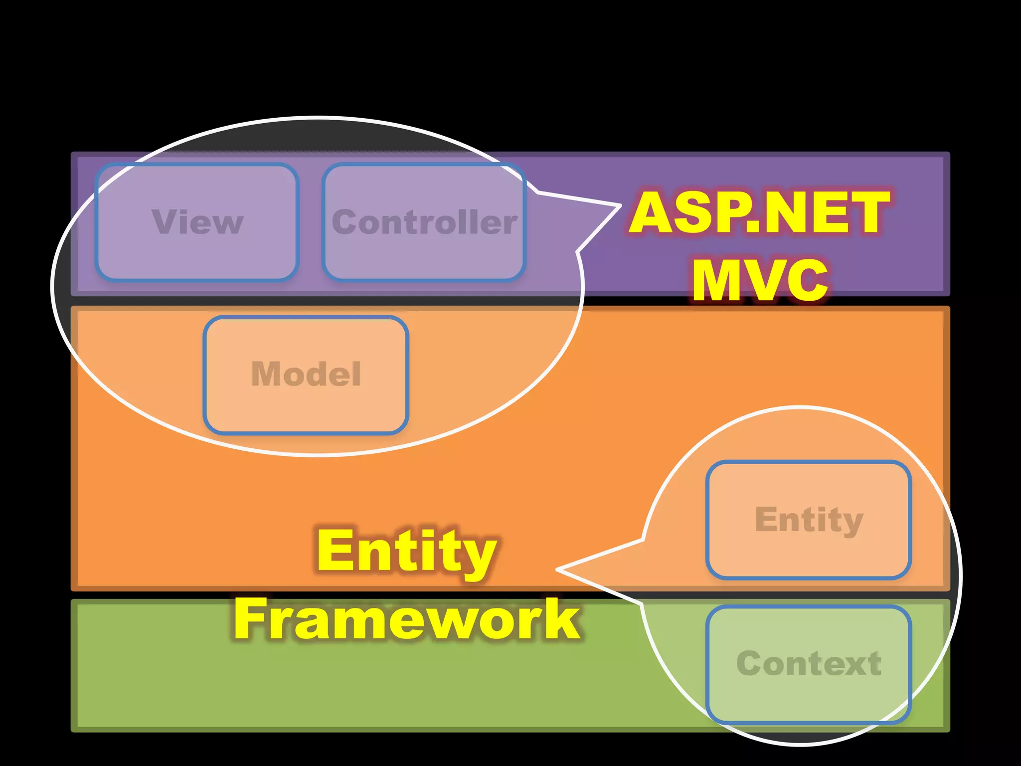 ASP.NET MVCEntity Framework
