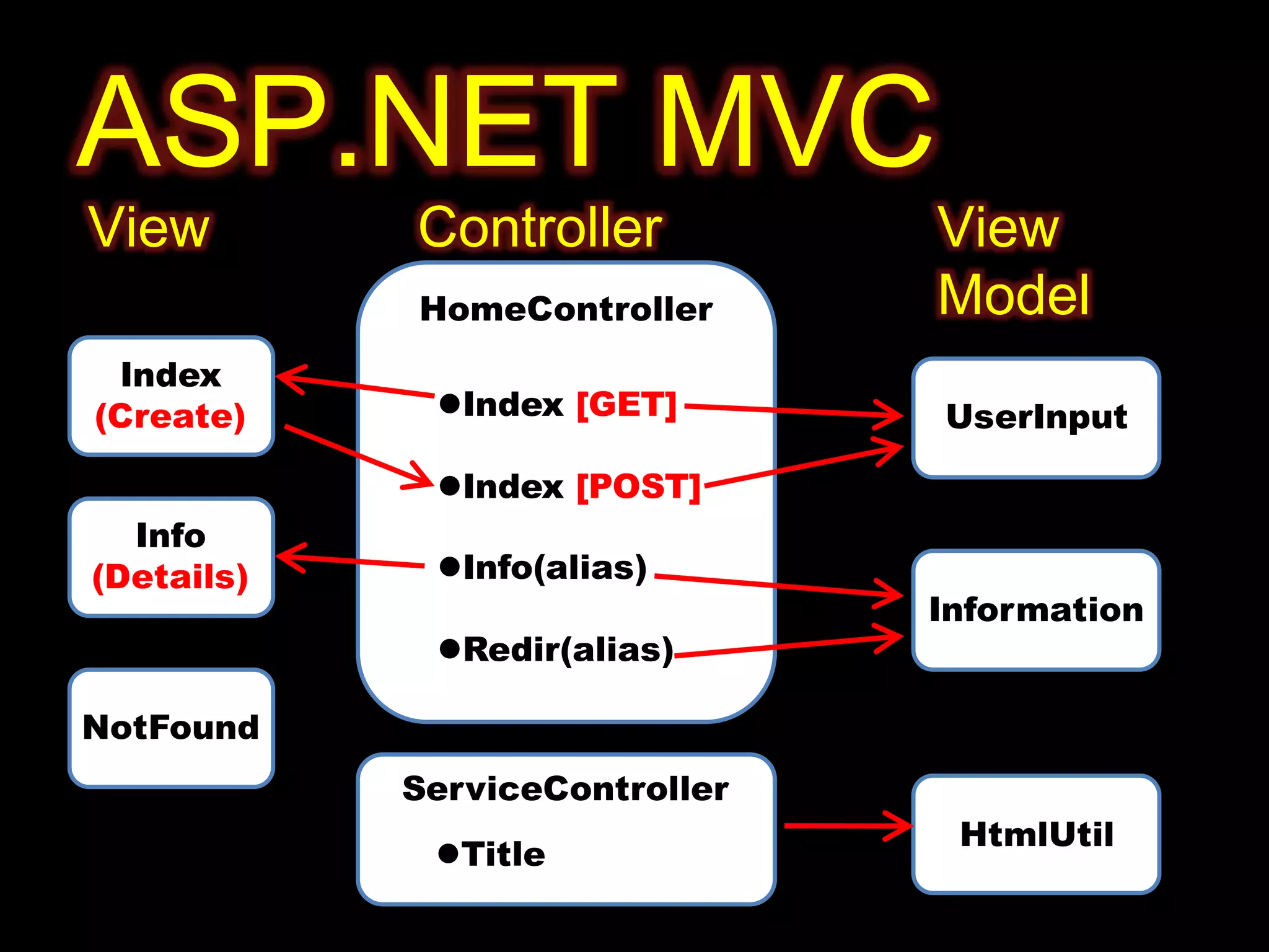 ASP.NET MVCViewControllerViewModel