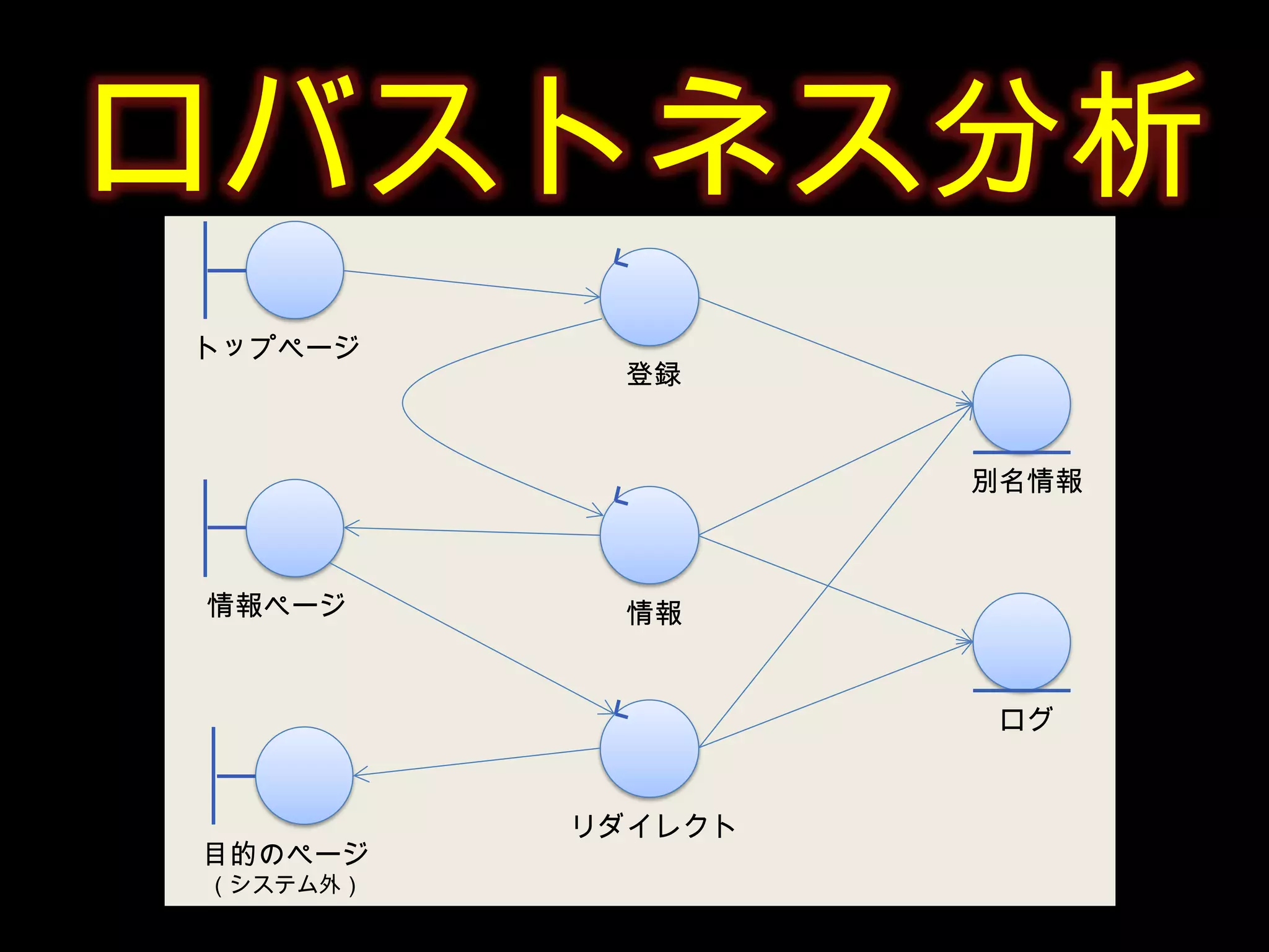 ロバストネス分析