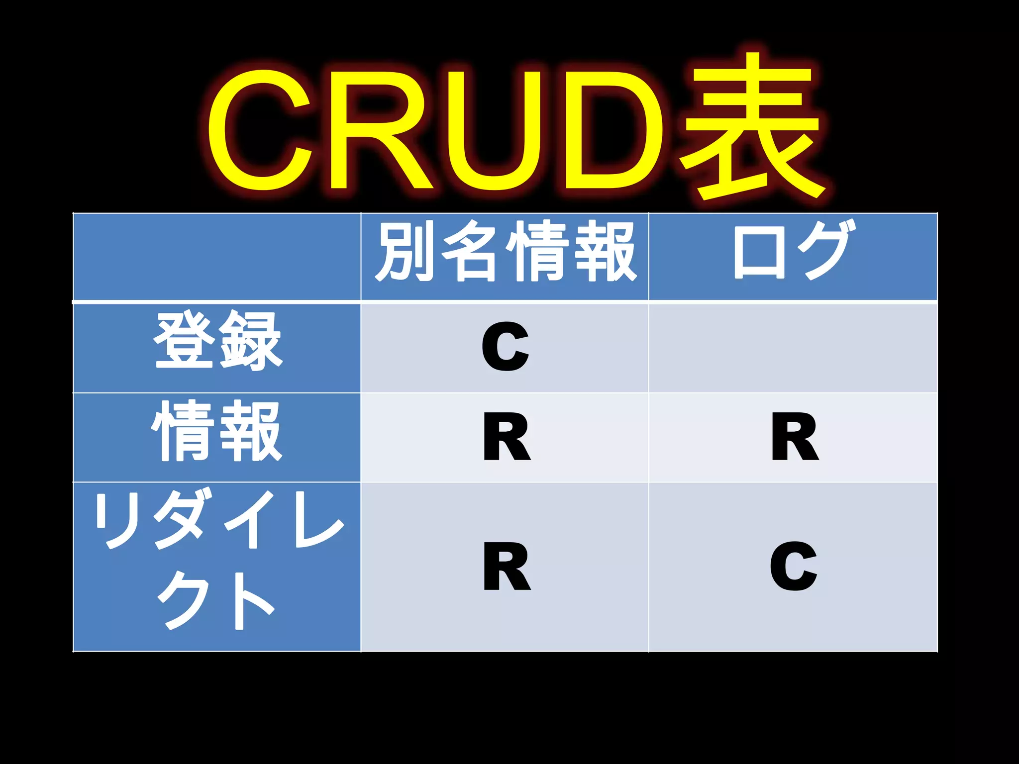 CRUD表