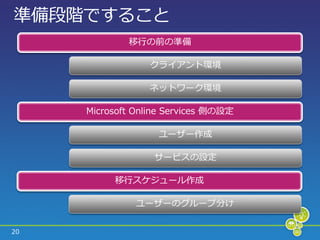 準備段階ですること
             移行の前の準備

                 クラ゗ゕント環境

                 ネットワーク環境

     Microsoft Online Services 側の設定

                   ユーザー作成

                  サービスの設定

          移行スケジュール作成

               ユーザーのグループ分け


20
 