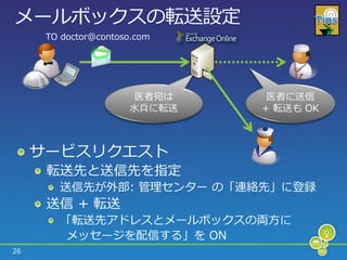 メールボックスの転送設定
      TO doctor@contoso.com




                       医者宛は    医者に送信
                      水兵に転送   + 転送も OK



     サービスリクエスト
      転送先と送信先を指定
        送信先が外部: 管理センター の「連絡先」に登録
      送信 + 転送
        「転送先ゕドレスとメールボックスの両方に
         メッセージを配信する」を ON
26
 