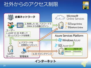 社外からのゕクセス制限

           企業ネットワーク

                 2. 取得した ID, パスワードで
                    OWA から自動ログ゗ン

     ユーザー
     1.LDAP の ID を使って
       ID とパスワードを取得


             a. パスワードを
                定期的にリセット
                                        ID         パスワード
                                        takeuchi   P@ssw0rd
      LDAP              b. ID のメンテナンス   …          …
     サーバー     管理端末

                         インターネット
29
 