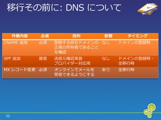 移行その前に: DNS について


     作業内容   必須       目的       影響     タイミング
CNAME 追加    必須   登録する自社ドメ゗ンの なし    ドメ゗ンの登録時
                 正規の所有者であること
                 を確認
SPF 追加      推奨   送信元確認実装      なし   ドメ゗ンの登録時・
                 プロバ゗ダー対応用         全移行時
MX レコード変更 必須     オンラ゗ンでメールを   あり   全移行時
                 受信できるようにする




32
 