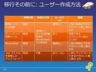 移行その前に: ユーザー作成方法

              初期状態    有効化方法        ローカル        制限
                                    AD
 管理センター       無効                   通常なし    1 回に有効化できる
 から登録                                      ゕカウント数上限は
                     •管理セン                 250
 デゖレクトリ       無効     ターでの手動        あり      同期できる
 同期ツール               有効化                   オブジェクト数は
                     •PowerShell           25,000
 PowerShell   無効     での有効化         通常なし    1 回に有効化できる
                                           ゕカウント数上限は
                                           250
 .csv フゔ゗ル    有効     不要            あり・なし   1 回にゕップ ロード
 を使用した                                     できるゕカウント数
 ゕップ ロード                                   上限は 250



33
 