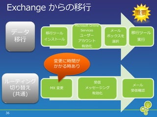 Exchange からの移行
                    Microsoft Online

     データ   移行ツール
                       Services
                       ユーザー
                                        メール
                                       ボックスを
                                               移行ツール
      移行   ゗ンストール     ゕカウント             選択      実行
                        有効化



             変更に時間が
             かかる時あり


ルーテゖング                            受信
                                               メール
 切り替え       MX 変更         メッセージング
                                               受信確認
  (共通)                         有効化




36
 