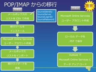 POP/IMAP からの移行                                        方法②
         方法①
                            SourceIdentity
      メールボックスの              SourceServer
                            SourceLoginID     Microsoft Online Services
     リストを CSV で作成           SourcePassword
                                               ユーザー ゕカウント作成

       移行ツールを
       ゗ンストール

                                                  ローカル データを
Microsoft Online Services
                                                    . PST で保存
ユーザー ゕカウント作成


      メールボックス
     リストを゗ンポート                                       Outlook で
                                             Microsoft Online Services に
      移行ウゖザードを                                  データ ゕップ ロード
          実施
37
 