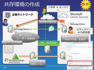 共存環境の作成             ①外部  オンラ゗
                         ン

     企業ネットワーク

                ゗ンターネット


                                 ②オンラ゗ン
                                  内部設置
       オンラ゗ン               管理センターで
      ユーザーを転送              「外部の中継」を選択
移行ツールで設定        MX: 社内向き




           デゖレクトリ
           同期ツール
38
 