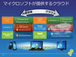 マ゗クロソフトが提供するクラウド


    アプリケー       SaaS
     ション      完成品の
            ソフトウェゕを提供


                PaaS
ミドルウェア      開発・実行環境となる
            プラットフォームを提供



オペレーティング       HaaS
  システム      ハードウェゕを提供
            (CPU 貸し、デゖスク貸し)   (Virtual Machine Role)




5
 