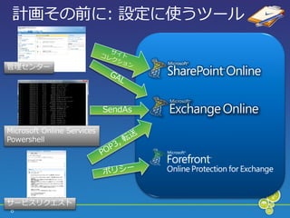計画その前に: 設定に使うツール


管理センター




                            SendAs

Microsoft Online Services
Powershell




サービスリクエスト
8
 