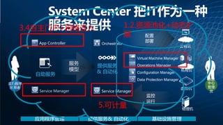 System Center ITΪһ 
ṩ 
 
Orchestrator 
ṩ 
& Զ 
1.2.Դػ+̬ 
չ 
 
 
 
ģ 
 
 
 
Ա 
 
 
App Controller 
Service Manager 
Ӧóṩ& Զʩ 
Ӧó 
 
Virtual Machine Manager 
Operations Manager 
Configuration Manager 
Data Protection Manager 
Service Manager 
3.4Ż+ 
5.ɼ 
 