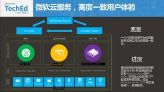 ΢Ʒ񣬸߶һû 
WEB SITES Cloud APPS VIRTUAL MACHINES 
Windows Azure Web Sites Windows Azure Worker Role Windows Azure Virtual Machines 
SERVICES 
ROLES 
WEB CLOUD (PaaS) EXISTING 
APPLICATION TYPE 
COMMON 
SERVICES 
Ը 
һͬӦƽ̨ͿԽ 
˽ƺ͹Ƶĸ߶һ 
ԡ 
 
ܹԤ 
6ṩ 
Windows Azureû 
KATAL ˽ƹ˾ӦŻ 
ѾԤ档 
Windows Server 2012 ҳ 
IISṩ 
 