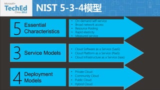 NIST 5-3-4ģ 
Essential 
5 Characteristics 
? On-demand self-service 
? Broad network access 
? Resource Pooling 
? Rapid elasticity 
? Measured service 
3 Service Models ? Cloud Software as a Service (SaaS) 
? Cloud Platform as a Service (PaaS) 
? Cloud Infrastructure as a Service (Iaas) 
4 
? Private Cloud 
Deployment 
? Community Cloud 
Models 
? Public Cloud 
? Hybrid Cloud  