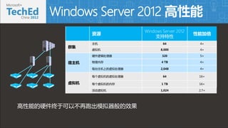 Windows Server 2012  
Դ 
Windows Server 2012 
֧ 
ܼӱ 
Ⱥ 
64 4 
8,000 4 
 
Ӳ߼320 5 
ڴ4 TB 4 
ÿ̨ϵ⴦2,048 4 
 
ÿ⴦64 16 
ÿڴ1 TB 16 
1,024 2.7 
ܵӲڿԲܳģЧ 
 