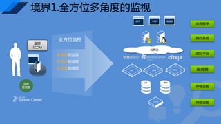 1.ȫλǶȵļ 
Ӧó 
ϵͳ 
ƽ̨ 
 
ά 
 
ȫλ 
Ӧõļ 
ƽ̨ļ 
豸ļ 
豸 
ʼWEB ݿ 
˽ 
 
SCOM 
洢豸 
HP IBM DELL 
HP IBM 
Cisco 
 