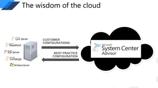 The wisdom of the cloud 
Microsoft 
Customer Service 
and Support 
Knowledge Base 
CUSTOMER 
CONFIGURATIONS 
BEST PRACTICE 
CONFIGURATION 
 