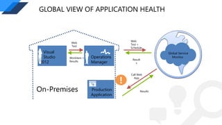 GLOBAL VIEW OF APPLICATION HEALTH 
Operations 
Manager 
Web 
Test 
Production 
Application 
Visual 
Studio 
2012 
Workitem + 
Results 
Web 
Test + 
Schedule 
Result 
Results 
s 
Call Web 
App 
Global Service 
Monitor 
! 
On-Premises 
 