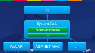 IIS
System.Web
FormsAuthentication
…
WebAPI ASP.NET MVC …
 