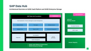 SAP Data Hub
Architectural Overview on SUSE CaaS Platform and SUSE Enterprise Storage
SAP Data Hub Foundation containerized
Tenant Applications / Services (Managed by System Management)
Diagnostics
Internal
SAP HANA
Pipeline Modeler
Database Tools
Flow Agent
Spark on K8S
Metadata Explorer
Connection Management
Vora Database
System Management
• SUSE CaaS Platform (Kubernetes)
• SUSE Enterprise Storage
not containerized
optional
Hadoop cluster
HDFS / Spark
Vora Spark Extension
Docker Registry
13
 