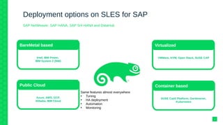 Deployment options on SLES for SAP
SAP NetWeaver, SAP HANA, SAP S/4 HANA and DataHub
BareMetal based
Intel, IBM Power,
IBM System Z (NW)
Virtualized
VMWare, KVM, Open Stack, SUSE CAP
Public Cloud
Azure, AWS, GCP,
Alibaba, IBM Cloud
Container based
SUSE CaaS Platform, Gardenener,
Kubernetes
Same features almost everywhere
• Tuning
• HA deployment
• Automation
• Monitoring
4
 