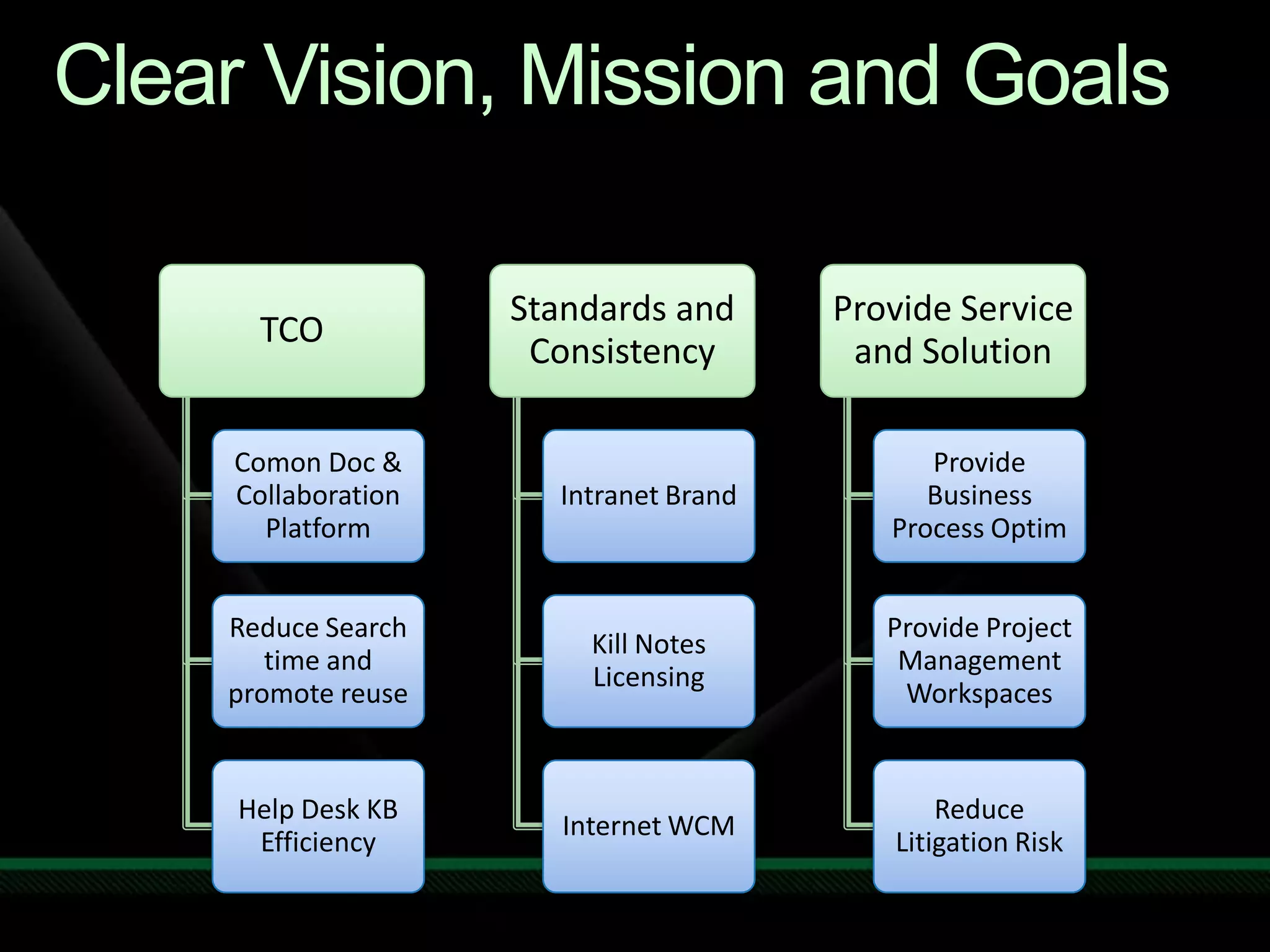 Clear Vision, Mission and Goals