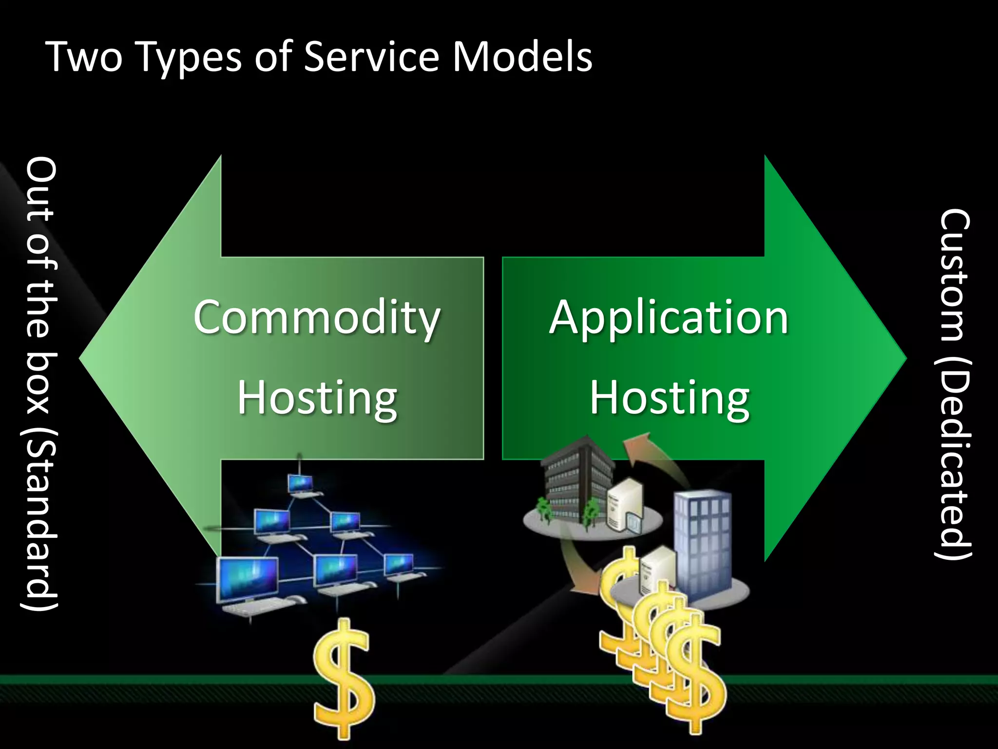 Two Types of Service ModelsOut of the box (Standard)Custom (Dedicated)