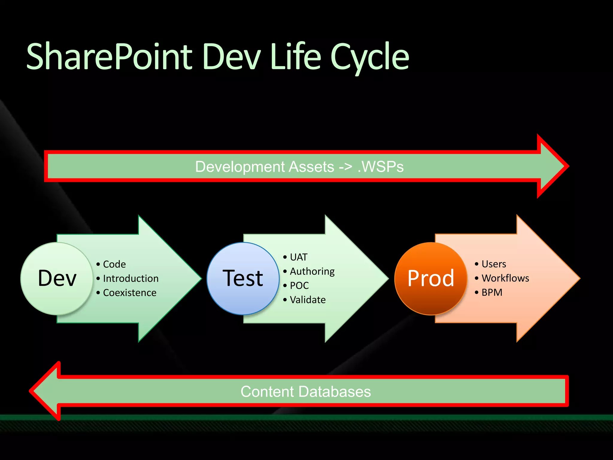 SharePoint Dev Life CycleCustomizationsSharePoint Designer + UI CustomizationsDev AssetsVisual Studio.WSP