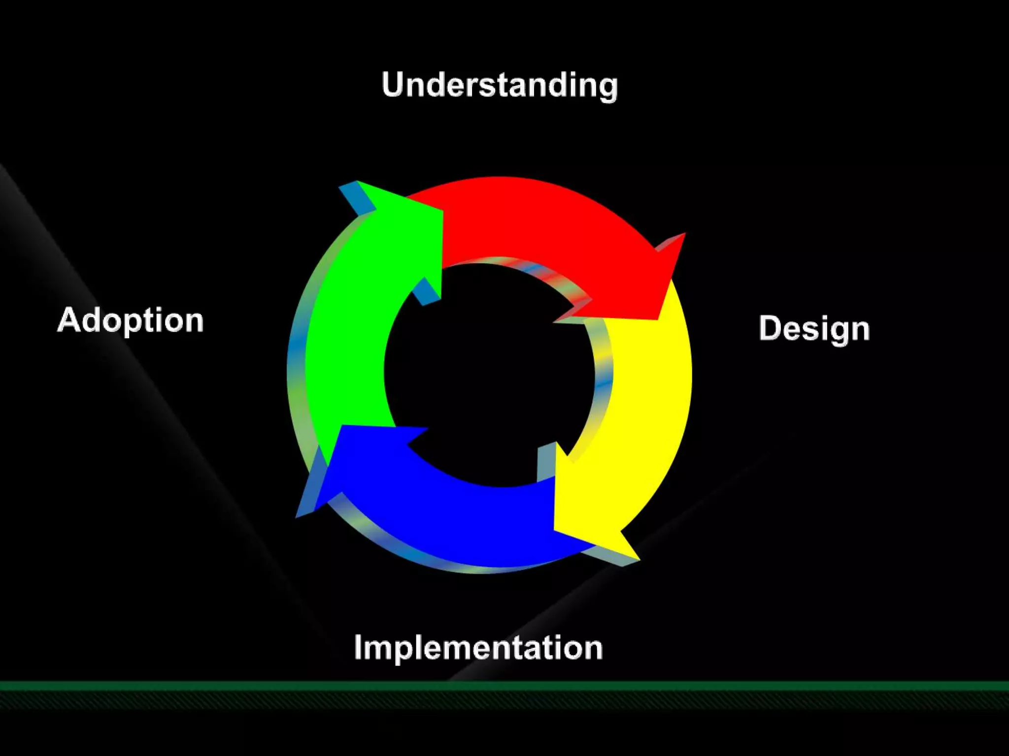 SharePoint Dev Life CycleDevelopment Assets -&gt; .WSPsContent Databases