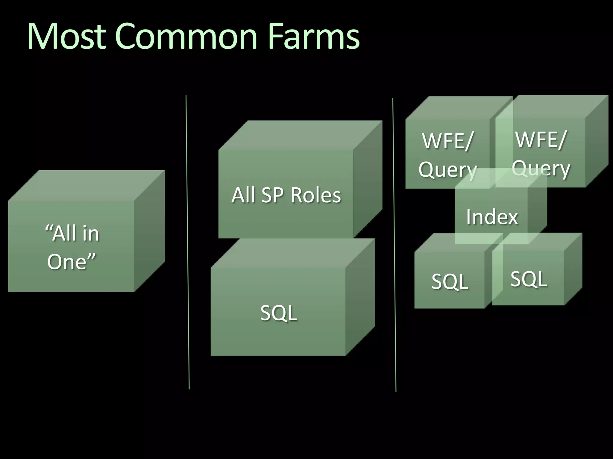 Most Common FarmsWFE/QueryWFE/QueryAll SP RolesIndex“All in One”SQLSQLSQL