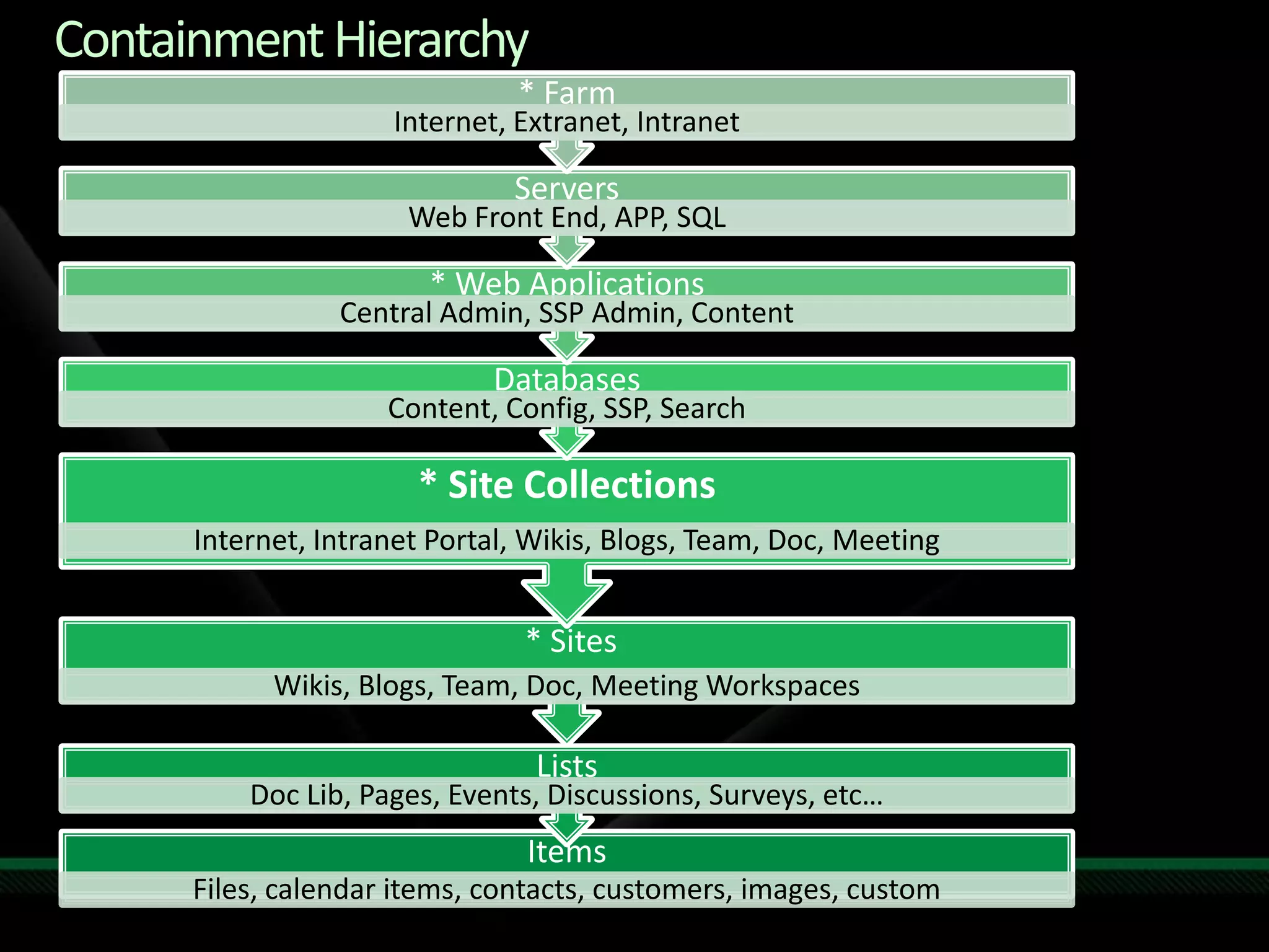 Containment Hierarchy