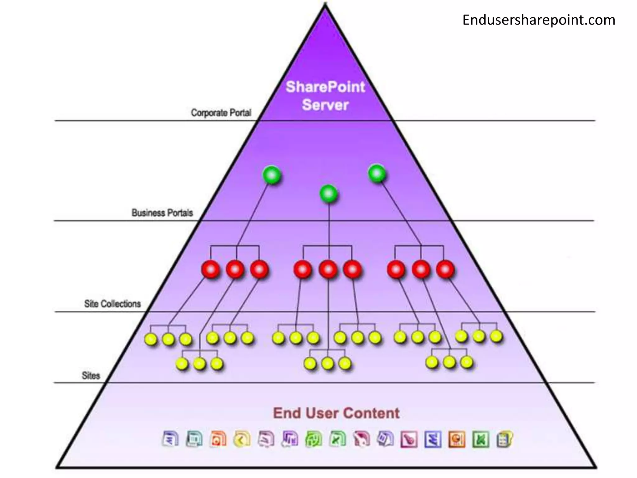 Endusersharepoint.com