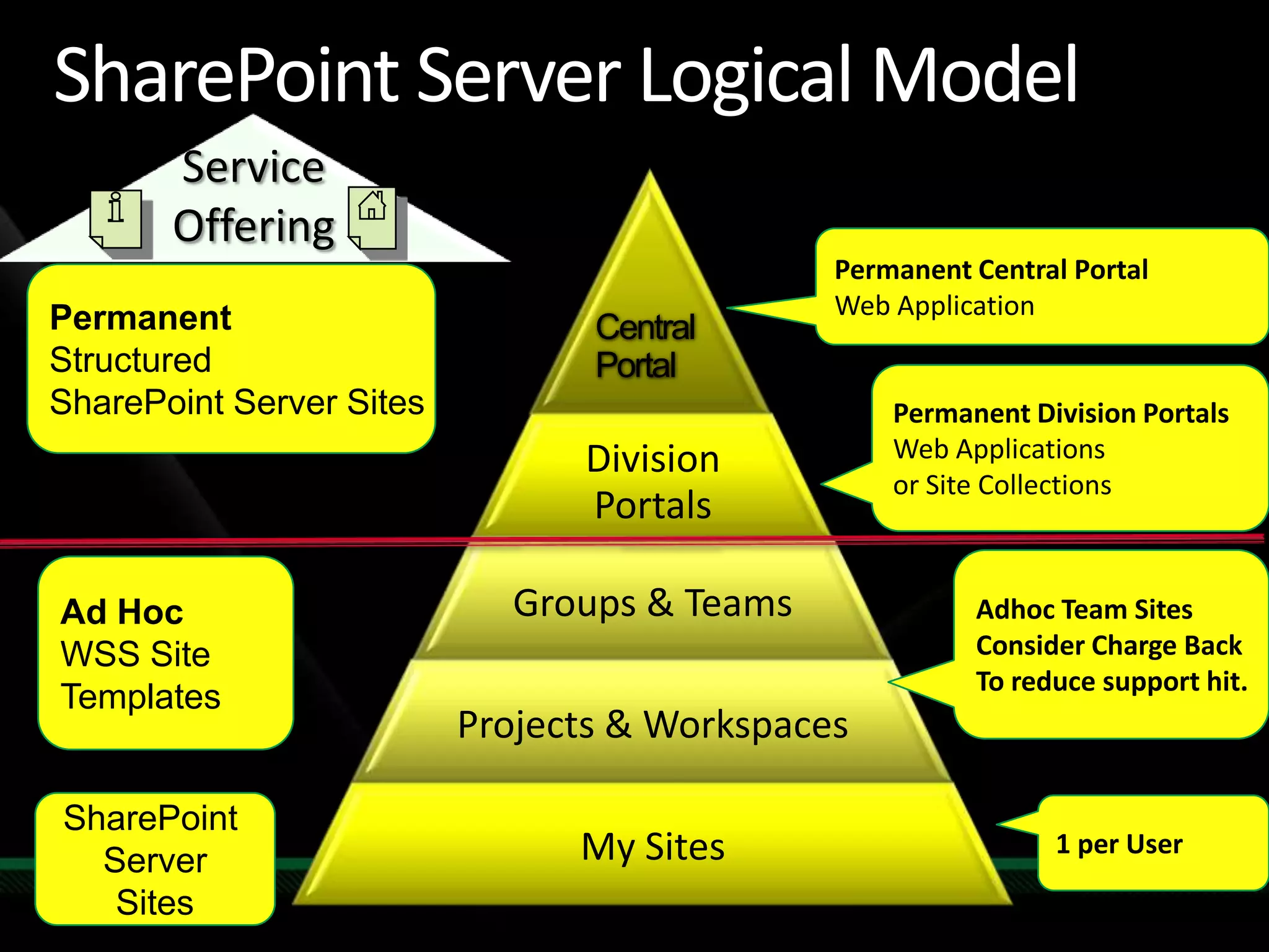  SharePoint Server Logical ModelServiceOfferingPermanent Central PortalWeb ApplicationPermanentStructured SharePoint Server SitesCentralPortalPermanent Division PortalsWeb Applications or Site CollectionsAdhoc Team SitesConsider Charge BackTo reduce support hit.Ad HocWSS SiteTemplatesSharePoint ServerSites1 per User