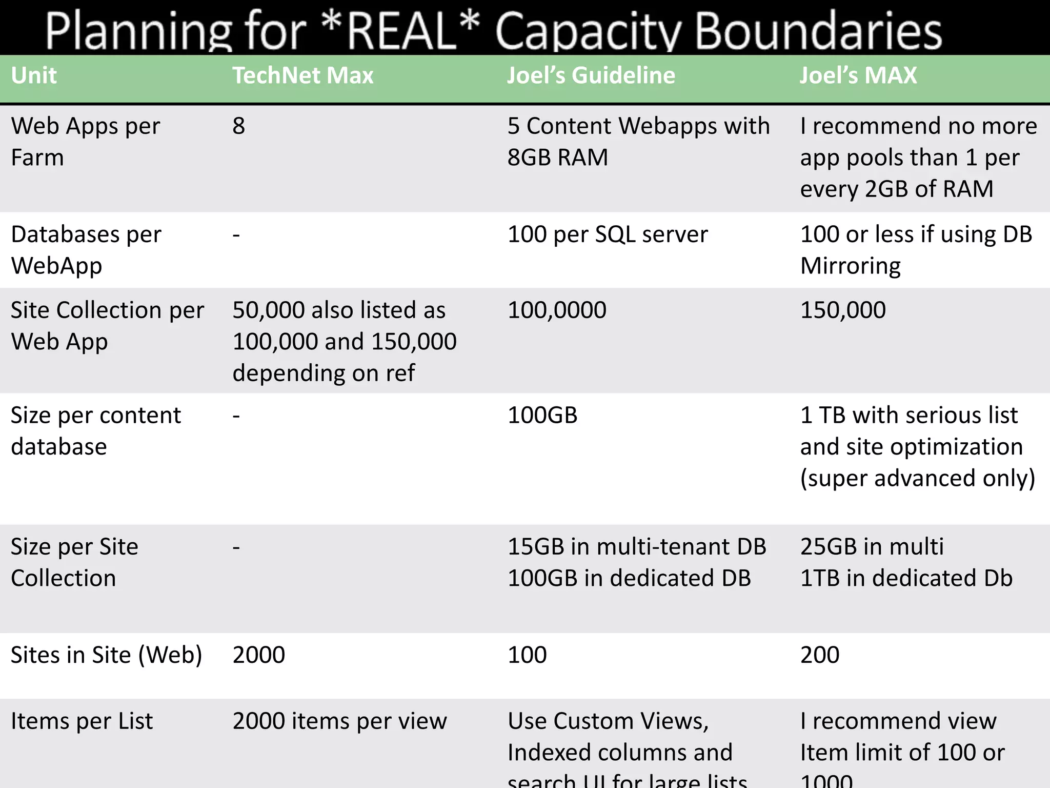 Planning for *REAL* Capacity Boundaries