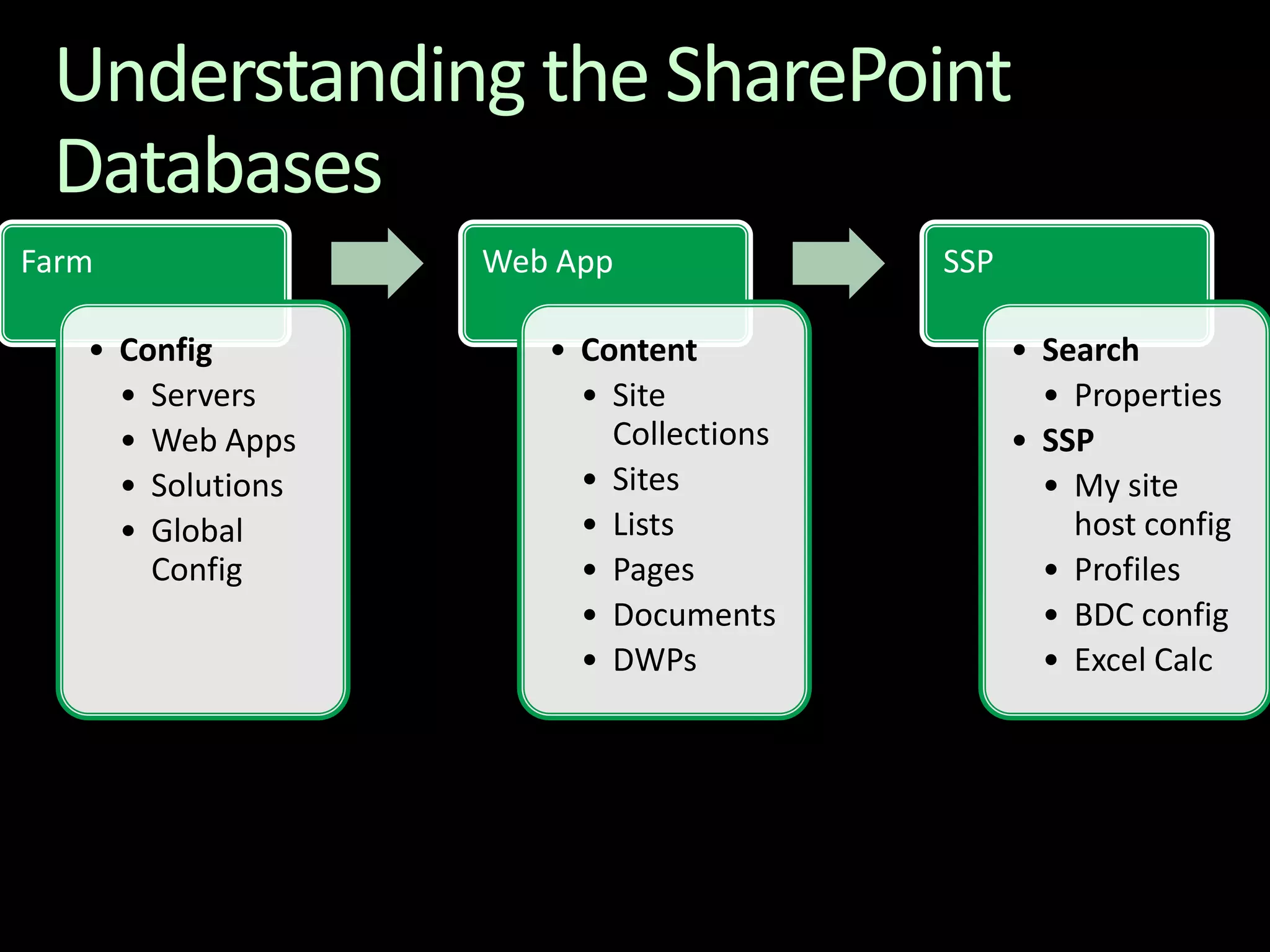 Understanding the SharePoint Databases