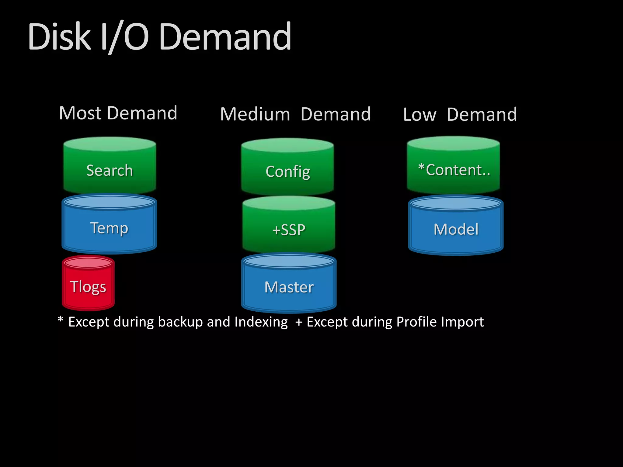 Disk I/O DemandMost DemandMedium  DemandLow  Demand*Content..SearchConfigTempModel+SSPMasterTlogs* Except during backup and Indexing  + Except during Profile Import
