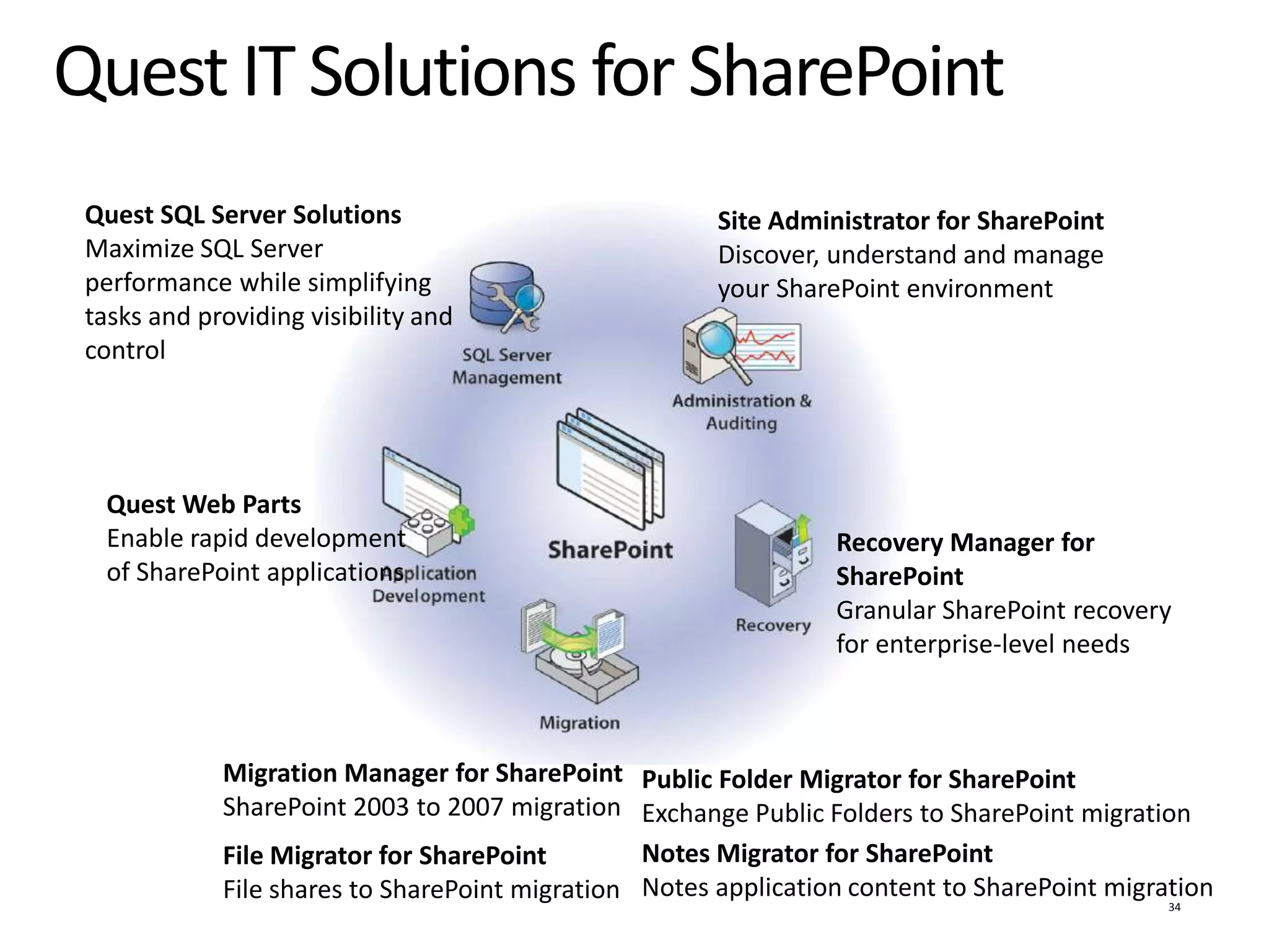 Quest IT Solutions for SharePoint Quest SQL Server Solutions Maximize SQL Server performance while simplifying tasks and providing visibility and controlSite Administrator for SharePoint Discover, understand and manage your SharePoint environmentQuest Web Parts Enable rapid development                 of SharePoint applicationsRecovery Manager for SharePointGranular SharePoint recovery for enterprise-level needsMigration Manager for SharePoint SharePoint 2003 to 2007 migrationFile Migrator for SharePoint File shares to SharePoint migrationPublic Folder Migrator for SharePointExchange Public Folders to SharePoint migrationNotes Migrator for SharePointNotes application content to SharePoint migration34