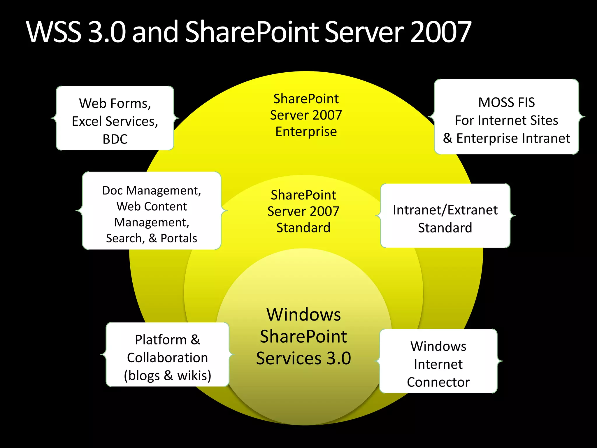WSS 3.0 and SharePoint Server 2007MOSS FISFor Internet Sites& Enterprise IntranetWeb Forms, Excel Services, BDCDoc Management, Web Content Management,Search, & PortalsIntranet/ExtranetStandardPlatform & Collaboration(blogs & wikis)Windows Internet Connector